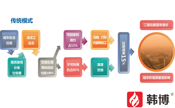 餐廚垃圾資源化處理模式 餐廚垃圾資源化處理模式